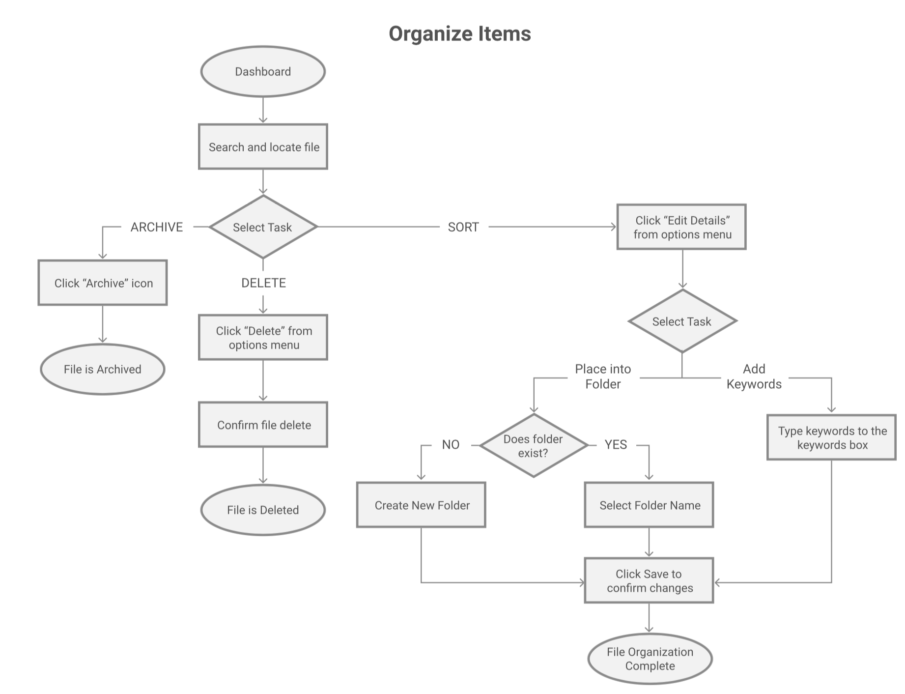 user-flow: organize